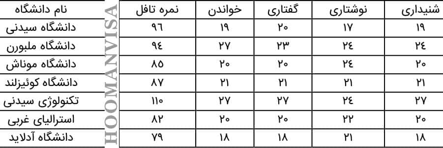 نام دانشگاه های تافل - شرکت مهاجرتی هومان ویزا