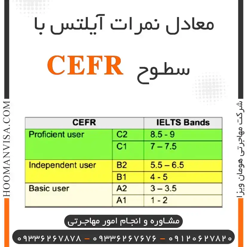 معادل نمرات آیلتس با سطوح CEFR